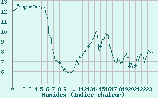 Courbe de l'humidex pour La Rochelle - Aerodrome (17)