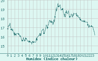 Courbe de l'humidex pour Brive-Souillac (19)