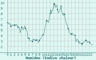 Courbe de l'humidex pour Mcon (71)