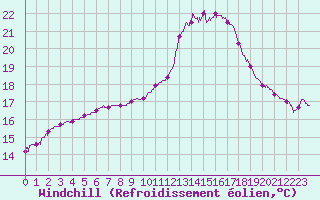 Courbe du refroidissement olien pour Abbeville (80)