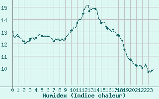 Courbe de l'humidex pour Roissy (95)