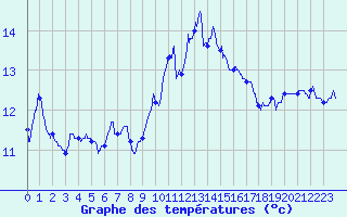 Courbe de tempratures pour Ile Rousse (2B)