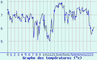 Courbe de tempratures pour Ile de Batz (29)