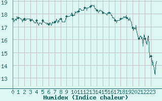 Courbe de l'humidex pour Le Luc - Cannet des Maures (83)