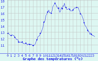 Courbe de tempratures pour Grospierres - Tourasse (07)