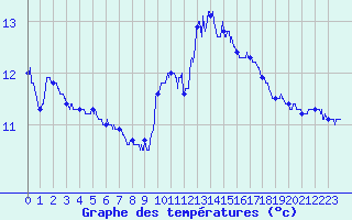 Courbe de tempratures pour Montlimar (26)