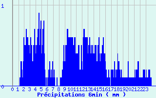 Diagramme des prcipitations pour Yss-Livi (43)