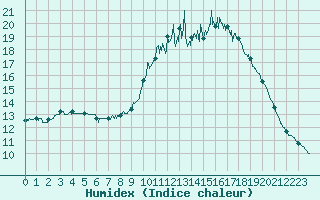 Courbe de l'humidex pour Le Touquet (62)