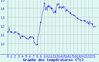 Courbe de tempratures pour Cap Bar (66)