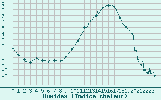 Courbe de l'humidex pour Romorantin (41)