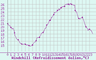 Courbe du refroidissement olien pour Le Talut - Belle-Ile (56)