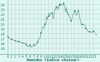 Courbe de l'humidex pour Ste (34)