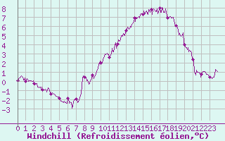 Courbe du refroidissement olien pour Abbeville (80)