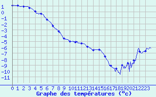 Courbe de tempratures pour Mont-Aigoual (30)