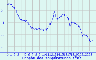 Courbe de tempratures pour Saint-Quentin (02)