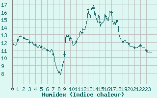 Courbe de l'humidex pour Muret (31)