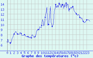 Courbe de tempratures pour Le Pellerin (44)