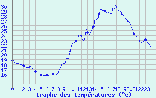 Courbe de tempratures pour Bonnat (23)