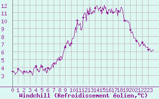 Courbe du refroidissement olien pour Brianon (05)