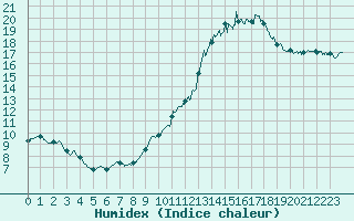 Courbe de l'humidex pour La Rochelle - Aerodrome (17)