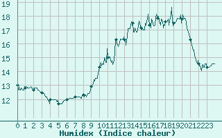 Courbe de l'humidex pour Montemboeuf (16)