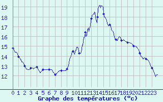 Courbe de tempratures pour Vannes-Sn (56)