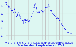 Courbe de tempratures pour Adast (65)