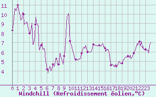Courbe du refroidissement olien pour Cap Bar (66)