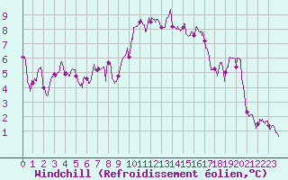 Courbe du refroidissement olien pour Landivisiau (29)