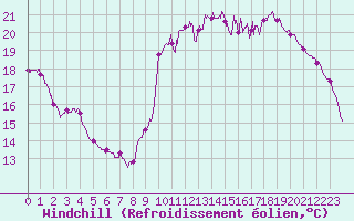 Courbe du refroidissement olien pour Dieppe (76)