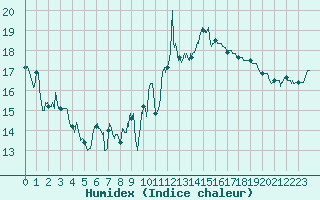 Courbe de l'humidex pour Cap Bar (66)