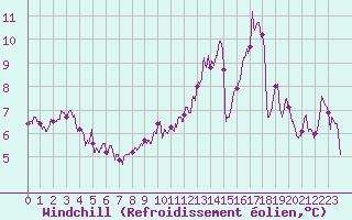 Courbe du refroidissement olien pour Pommerit-Jaudy (22)