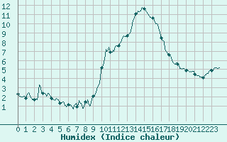 Courbe de l'humidex pour Saint-Auban (04)