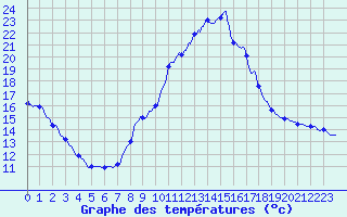 Courbe de tempratures pour Montlimar (26)