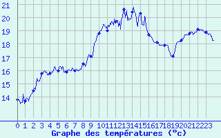 Courbe de tempratures pour Figari (2A)