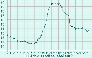 Courbe de l'humidex pour Brive-Laroche (19)