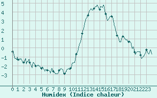 Courbe de l'humidex pour Laval (53)