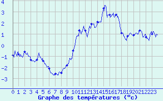 Courbe de tempratures pour Formigures (66)