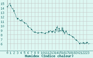 Courbe de l'humidex pour Cherbourg (50)