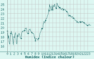 Courbe de l'humidex pour Rochefort Saint-Agnant (17)