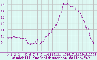 Courbe du refroidissement olien pour Colmar (68)