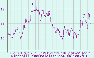 Courbe du refroidissement olien pour Cap Bar (66)