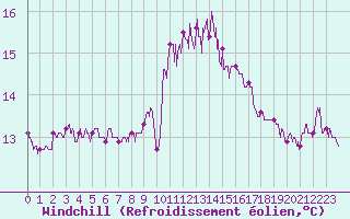Courbe du refroidissement olien pour Lanvoc (29)
