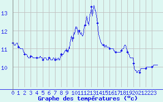 Courbe de tempratures pour Cap de la Hague (50)