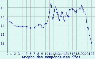 Courbe de tempratures pour Oisemont (80)