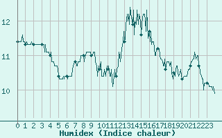 Courbe de l'humidex pour Ploudalmezeau (29)