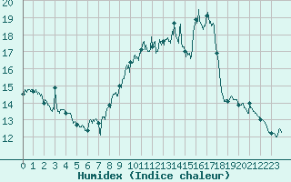 Courbe de l'humidex pour Porquerolles (83)