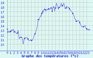 Courbe de tempratures pour Solenzara - Base arienne (2B)