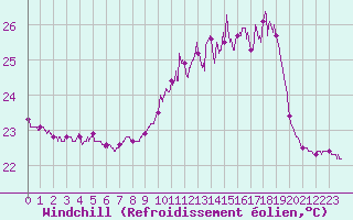 Courbe du refroidissement olien pour Ile Rousse (2B)