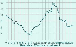 Courbe de l'humidex pour Limoges (87)